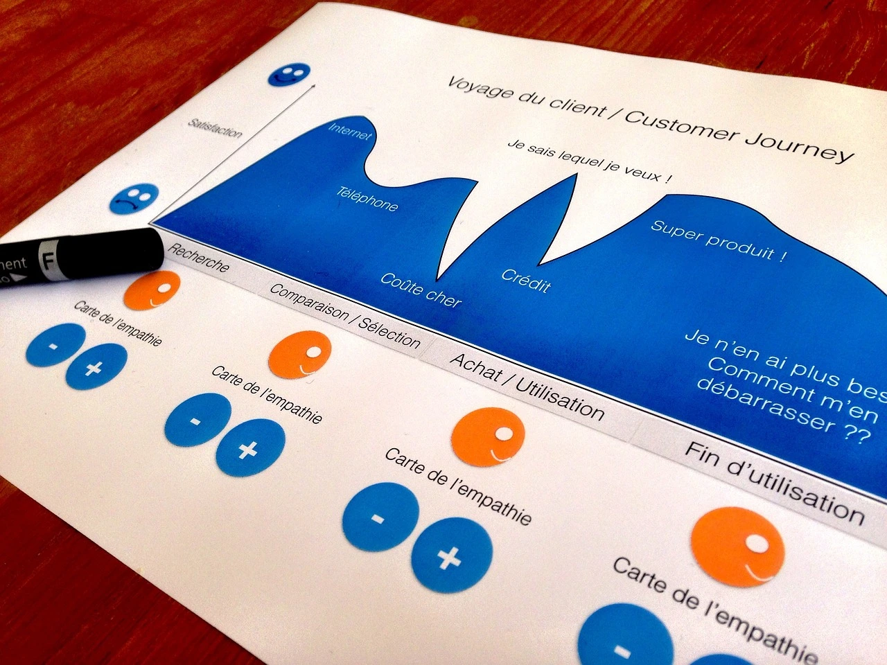  An illustration of the customer journey, highlighting key stages from awareness to purchase, with touchpoints and interactions